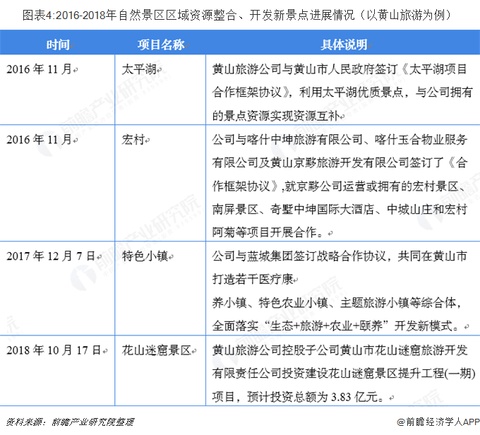 2018年中国旅游景区市场概况与发展趋势 行业业务模式瓶颈凸显 资产输出与需求变化有待同步