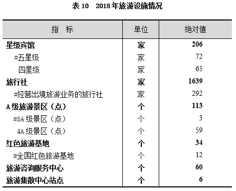 2018年上海市国内旅游业务发展分析